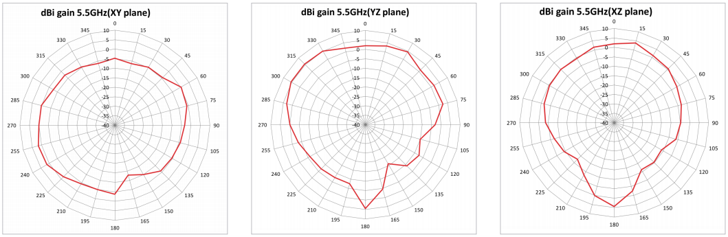 Radiation Pattern for 5GHz Antenna 2