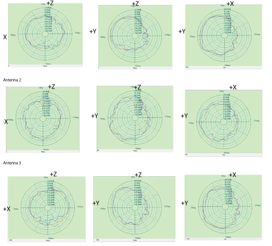 5 GHz Internal Antenna Radiation Patterns