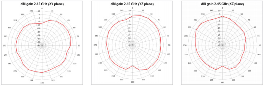 Radiation Pattern for 2.4GHz Antenna