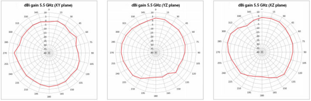 Radiation Pattern for 5GHz Antenna