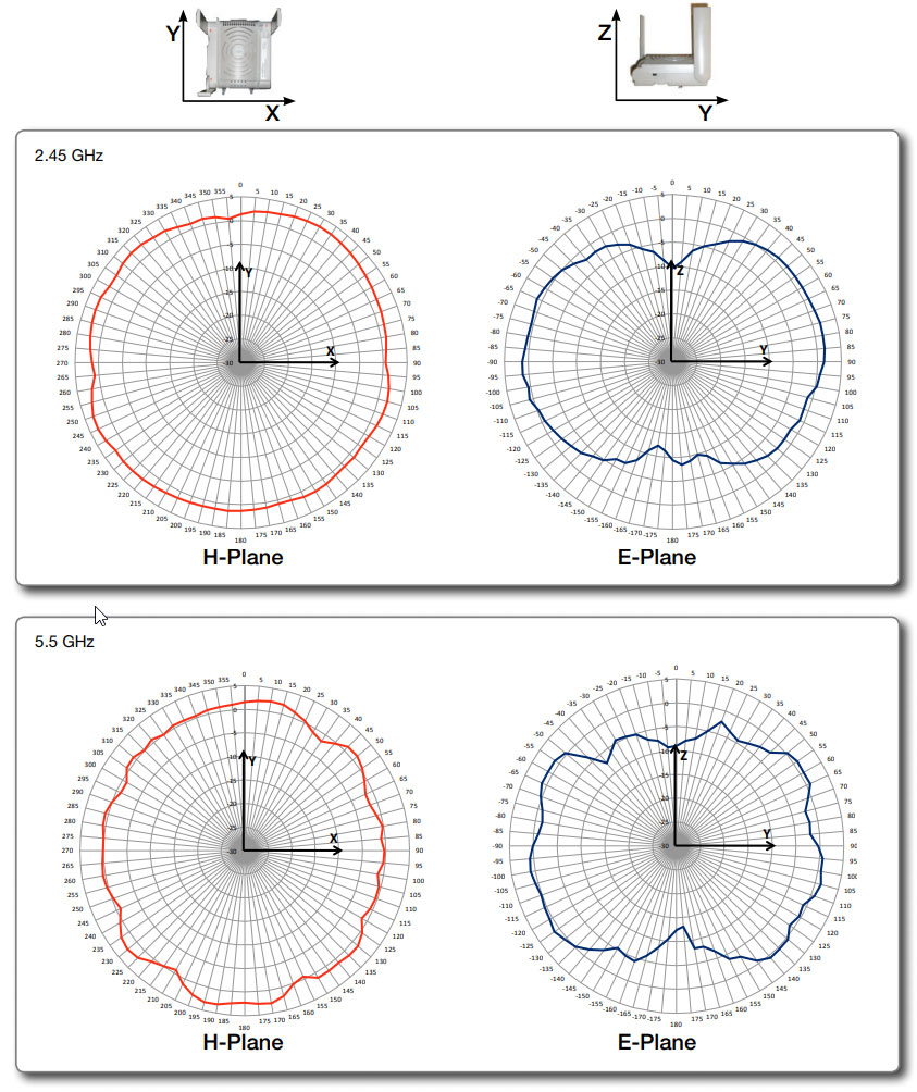 Internal Antenna Radiation Patterns