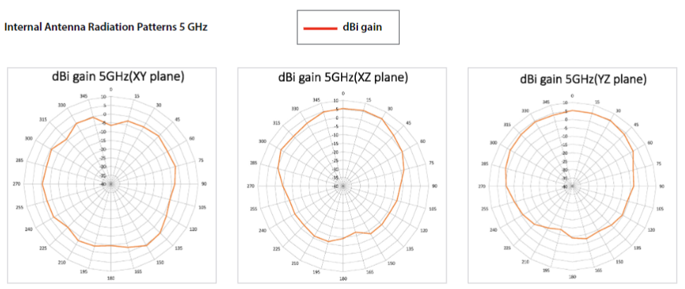 5GHz Antenna