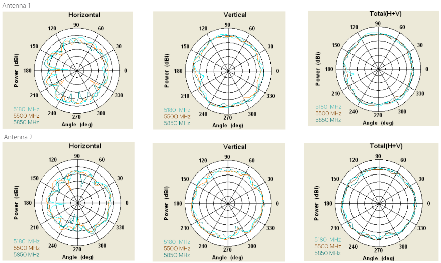 5 GHz Internal Antenna Radiation Patterns