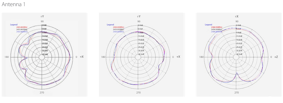 2.4 GHz Internal Antenna Radiation Patterns