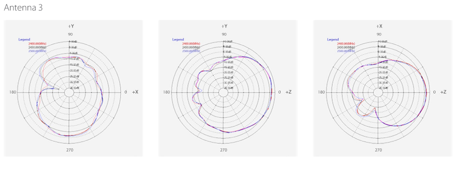 2.4 GHz Internal Antenna Radiation Patterns