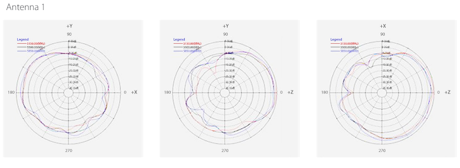 5 GHz Internal Antenna Radiation Patterns