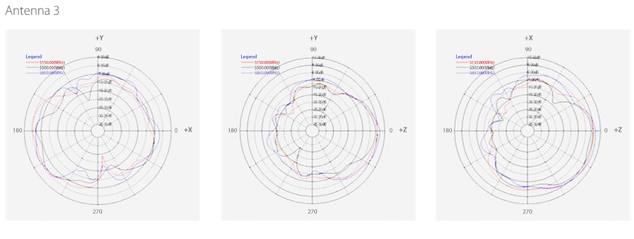 5 GHz Internal Antenna Radiation Patterns