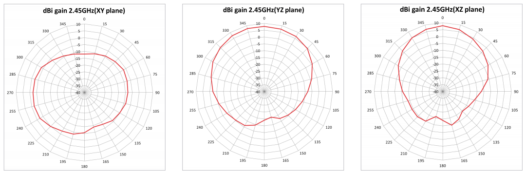 Radiation Pattern for 2GHz Antenna 1