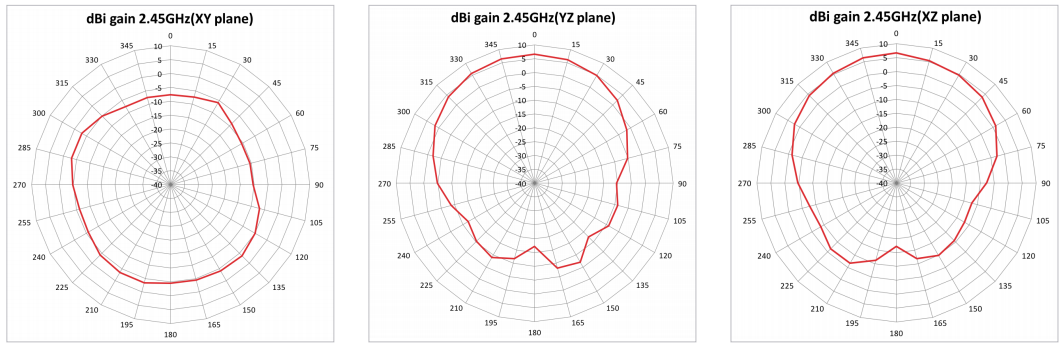 Radiation Pattern for 2GHz Antenna 2