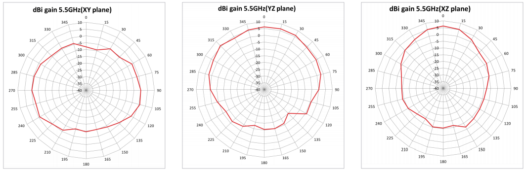 Radiation Pattern for 5GHz Antenna 1