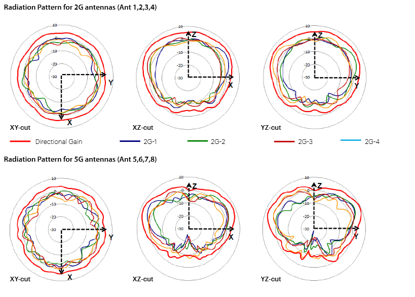 2GHz Internal Antenna Radiation Patterns