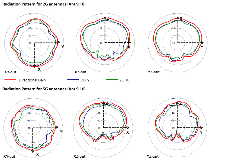 2 GHz Internal Antenna Radiation Patterns