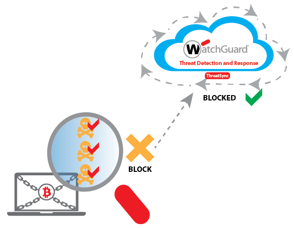 Host Ransomeware Protection