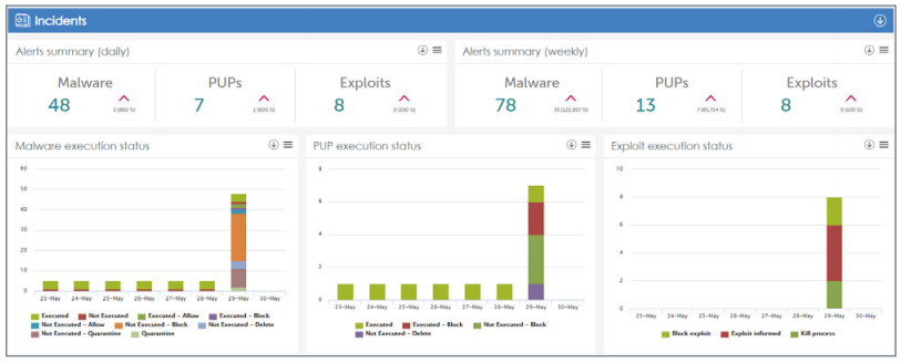 Security Incident Information