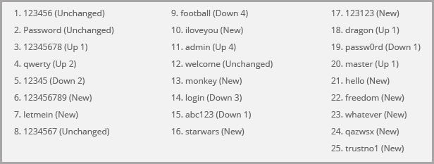 Top 25 Worst Passwords