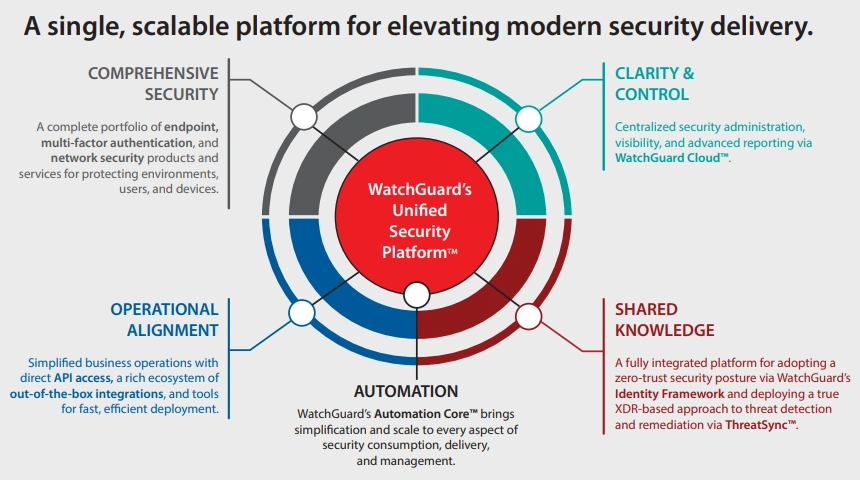 Platform Architecture