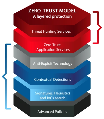 Zero Trust Model