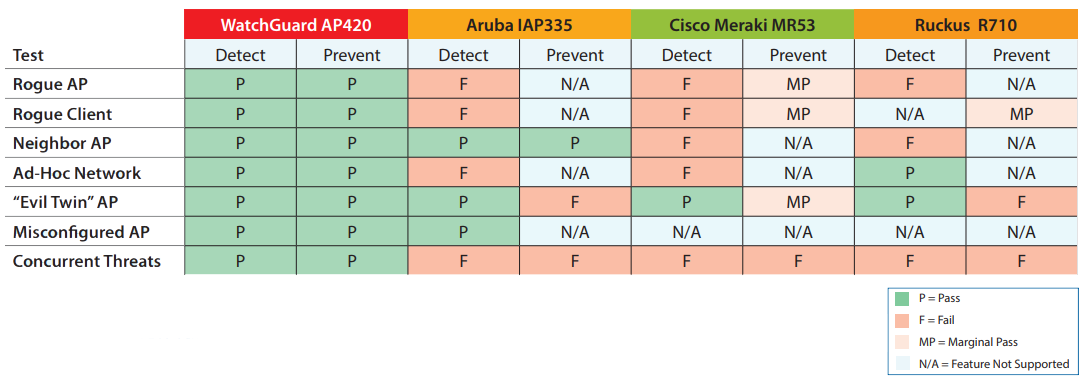 WatchGuard's Wi-Fi Security Outperforms Competition