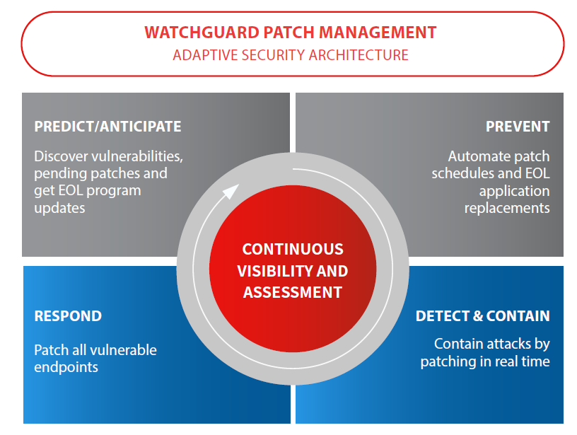 WatchGuard Patch Management- Available Patches