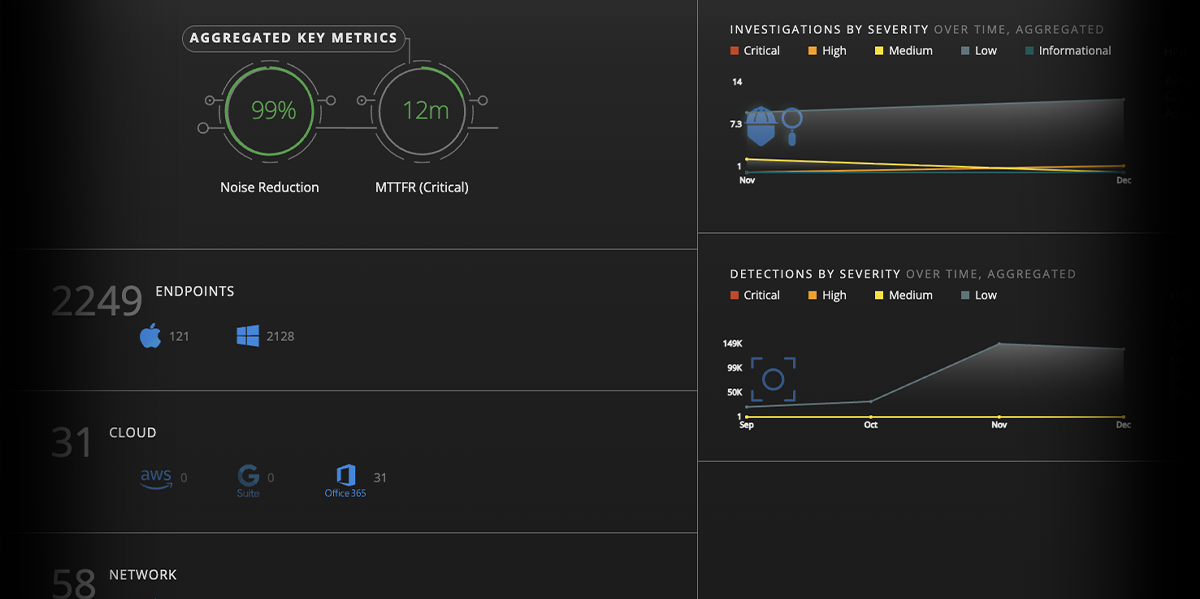 24/7 Detection and Response Without the Overhead.