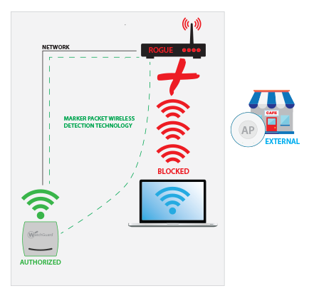 Wireless Intrusion Prevention System (WIPS) 4