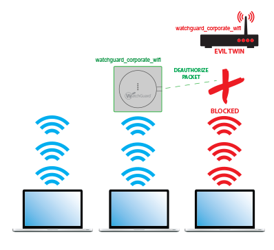 Wireless Intrusion Prevention System (WIPS) 5