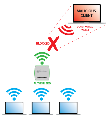 Wireless Intrusion Prevention System (WIPS) 6
